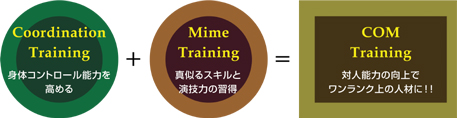 Coordination + Mime = COM-Training